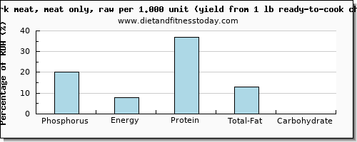 phosphorus and nutritional content in chicken dark meat